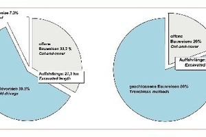  3 Struktur des Verkehrstunnelbaus in Deutschland zum Jahreswechsel 2009/2010a) U-, Stadt- und S-Bahnen	b) gesamter Verkehrstunnelbau 