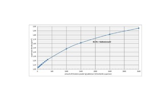  	Density development of HDSM [g/cm³] based on an LDSM B1 5% through the addition of limestone powder [g/1l LDSM] 