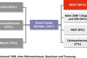  Finanzierung des Gotthard-Basistunnels durch FinöV-Fonds  