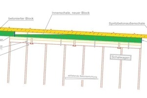  3  Dipping direction of concreting 