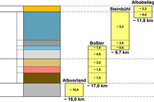  2	Geologische Stratigraphie der Neubaustrecke Wendlingen–Ulm  