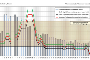  	Developing the rheological parameters of the applied bentonite suspension during the excavation 