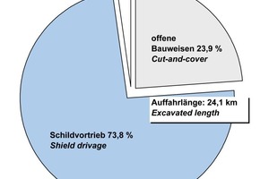  Struktur des Verkehrstunnelbaus in Deutschland zum Jahreswechsel 2011/12 