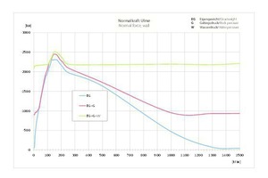  8)	Normal force course over the period of fire impact =for the cross-section point “wall” | 