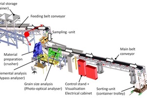  Prototype for real-time measurement of grain size distribution, water content and chemical analysis of tunnel excavation material with connected data bank and sorting unit [6] 