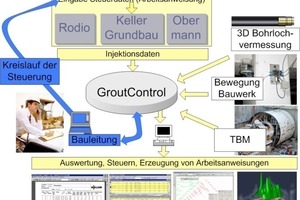  5&nbsp; Regelkreis GroutControl® 