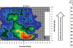  7  Shortfall in the intended shell thickness, Tunnel D 