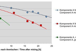  5)	Slump for component A | 