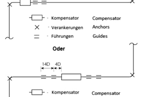  Anchoring and guiding pipelines 