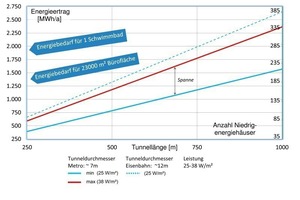  13	Entzugsleistung in Abhängigkeit von Tunneltyp und Tunnellänge 