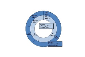  Proportion of the various types of tunnel utilization related to the driven length 