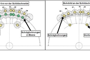  8 Bohrpositionen und mögliche Injektionsformen für Bohrungen durch das Schneidrad 