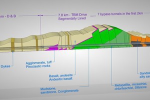  Nach der Hälfte der Tunnelbauarbeiten war deutlich geworden, dass die angetroffene Geologie deutliche Abweichungen von den prognostizierten Bodenverhältnissen zeigte. Zahlreiche Störzonen und Einstürze erforderten den Bau von sieben Umgehungsstollen auf  den ersten zwei Tunnelkilometern. Die gesamte TVM-Strecke musste mit Tübbingen ausgekleidet werden 