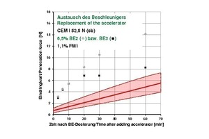  	Penetration force in BEST using the alternative accelerators 	BE2 and BE3 