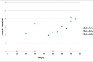  4 Determined slump results of the grounds A, B and C subjected to the FIR 