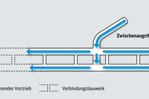  Working directions of tunnel drives 