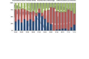  Methods applied for transportation tunnel construction during last 20 years related to driven length (Tunnels for Underground, urban and rapid transit systems) 