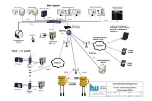  Prinzipskizze SCADA-System 