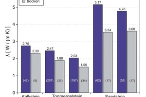  6 Mittelwerte der Wärmeleitfähigkeit von rd. 400 Gesteinsproben (Klammerwert = Versuchsanzahl) 