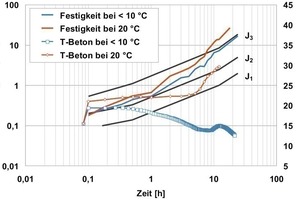  12 Early strength and temperature development of the optimised sprayed cement [CEM I 52.5 (sb)], produced at 15 °C fresh concrete temperature and stored at 10 and 20 °C 