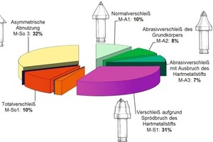  Pie chart of the tool wear forms encountered (classification according to [4]) 