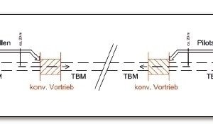  The 17 km long Gotthard Road Tunnel through the Swiss Alps, operational since 1980, requires radical refurbishing. The effective cross-section of this single-bore tunnel must be enlarged, a new false roof installed, and the escape tunnel(indicated in red) widened. 