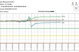  13 Measured data, Cross-Section 2 (in the dark-red sector of the Schnecktal valley tunnel) 