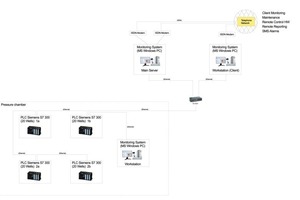  Monitoring and control system 