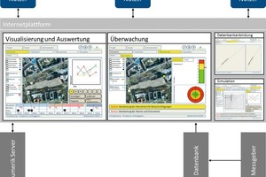  Internet platform as mock-up with the embedding of remote services (numeric server, data bank) and central communications to the users 