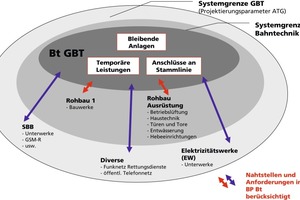  3  Interfaces for the GBT’s rail technology   