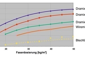  Various steel-fibre types and their effects on performance 