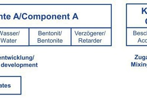  2)	Composition of two-component-mortar | 