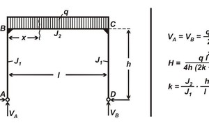  	Support reactions of a two-hinged portal frame under equally distributed loading 