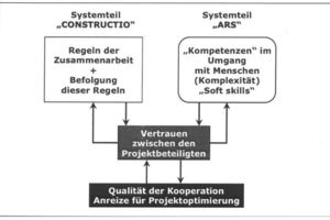  Vertrauen im System: Zusammenhang von Denkmustern (ARS) und Vertragsregeln (CONSTRUCTIO) mit Qualität der Kooperation 