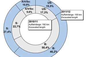  Proportion of the various types of tunnel utilisation (Table 1)	a) referred to length driven 