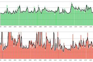  Cycle times S-497 (top) and S-519 (bottom) 