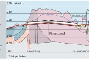 3 Longitudinal geological section through the Finne Tunnel 
