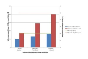  12	Abgeschätzte Entzugsleistung von “warmen“ und „kalten“ Tunneln bei einer Vorlauftemperatur von 5 °C 