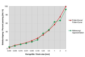  4)	Grading curve for annular gap mortar | 