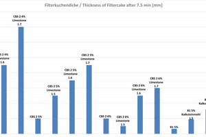  	Comparison of the filter cake thickness from the filter press test at 7 bar for 7.5 min according to DIN 4127 for LDSM and HDSM consisting of the products CBS2 + KL limestone powder and B1 + GER limestone powder 