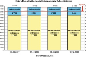  5  Mutmaßliche Endkosten – Risikopotenzial für Achse Gotthard – Ende 2008 – Beträge in Mio. sFr. 