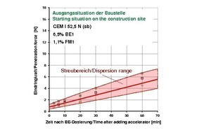  	Dispersion range for BEST with CEM I 52.5 N (sb), 6.5 % BE1 (accelerator) 	and 1.1 % FM1 (superplasticizer) 