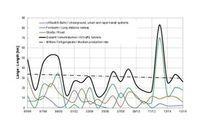  	Course of awards in tunnel construction during the last 20 years, related to driven length 