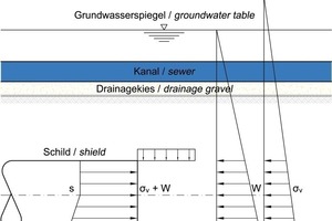  U-Bahn in München: Rechenannahmen für den Vortrieb unter einem Kanal 