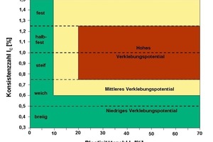  Verklebungspotenzial in Abhängigkeit von Plastizität und Konsistenz für flüssigkeitsgestützte Schildvortriebe nach Thewes (1999) [3]  