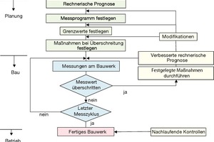  2 Sequence of the observation method (Ziegler) 