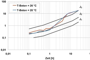  7 Einfluss der Frischbetontemperatur auf die Wirkung von alkalifreiem BE 