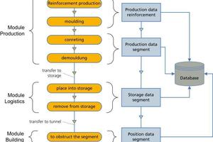  SDS-Module und Prozesse 