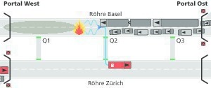  1	Der Zwei-Seiten-Angriff entwickelt sich bei vielen Feuerwehren zum Standard bei einem Brand in einem Tunnel. Durch die Anfahrt von beiden Portalen ist die Wahrscheinlichkeit groß, umgehend mit der Brandbekämpfung beginnen zu können und dadurch die Bedingungen für die Selbst- und Fremdrettung wesentlich zu verbessern | 