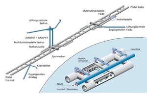  Gotthard-Basistunnel – Übersicht (Betriebslüftung) - &lt;Band 10, S. 51&gt;  